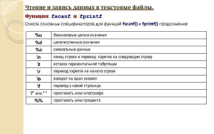 Чтение и запись данных в текстовые файлы. Функции fscanf и fprintf Список основных спецификаторов