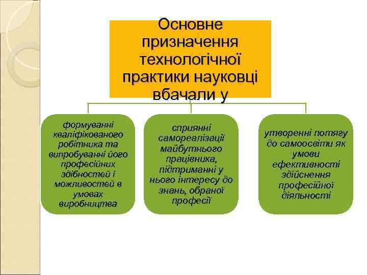 Основне призначення технологічної практики науковці вбачали у формуванні кваліфікованого робітника та випробуванні його професійних