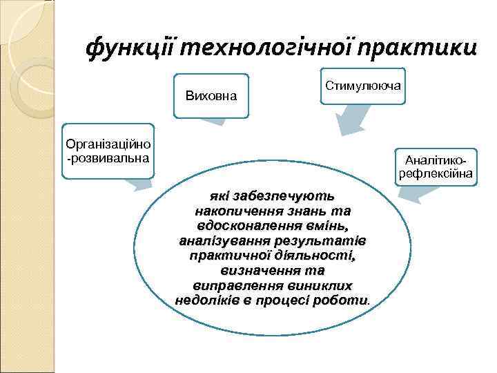 функції технологічної практики Виховна Стимулююча Організаційно -розвивальна Аналітикорефлексійна які забезпечують накопичення знань та вдосконалення