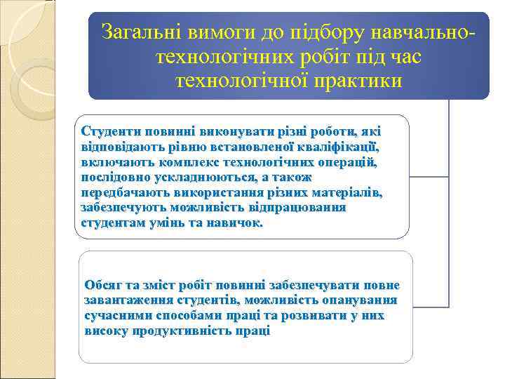 Загальні вимоги до підбору навчальнотехнологічних робіт під час технологічної практики Студенти повинні виконувати різні