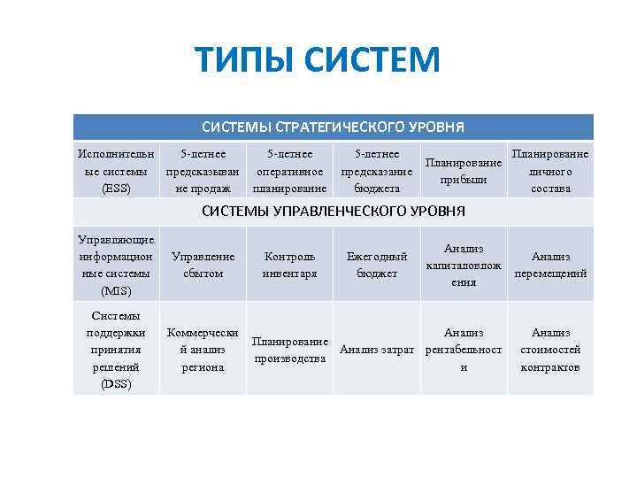 ТИПЫ СИСТЕМЫ СТРАТЕГИЧЕСКОГО УРОВНЯ Исполнительн ые системы (ESS) 5 -летнее предсказыван ие продаж 5
