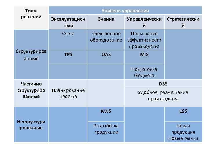 Типы решений Уровень управления Эксплуатацион ный Счета Структуриров анные TPS Знания Управленчески й Стратегически