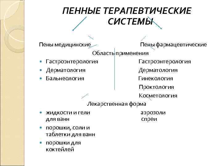 ПЕННЫЕ ТЕРАПЕВТИЧЕСКИЕ СИСТЕМЫ Пены медицинские Пены фармацевтические Область применения Гастроэнтерология Гастроэнтерология Дерматология Бальнеология Гинекология
