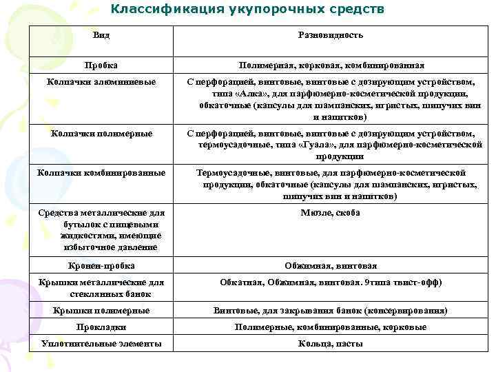 Классификация укупорочных средств Вид Разновидность Пробка Полимерная, корковая, комбинированная Колпачки алюминиевые С перфорацией, винтовые