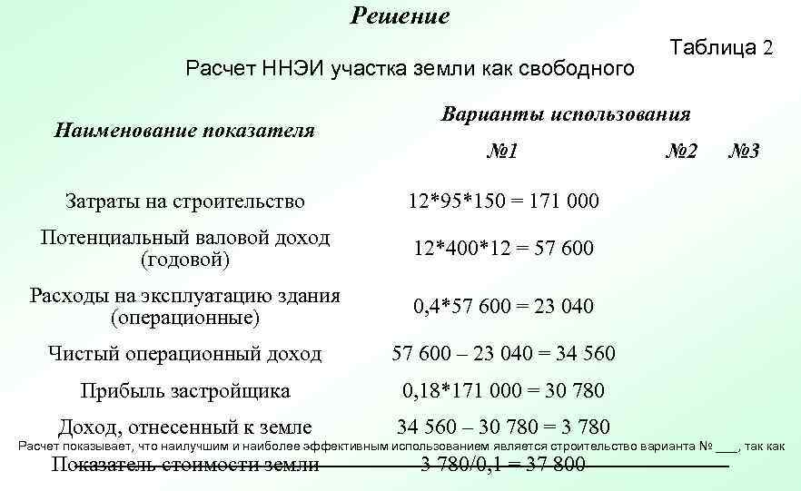 Решение Расчет ННЭИ участка земли как свободного Наименование показателя Таблица 2 Варианты использования №