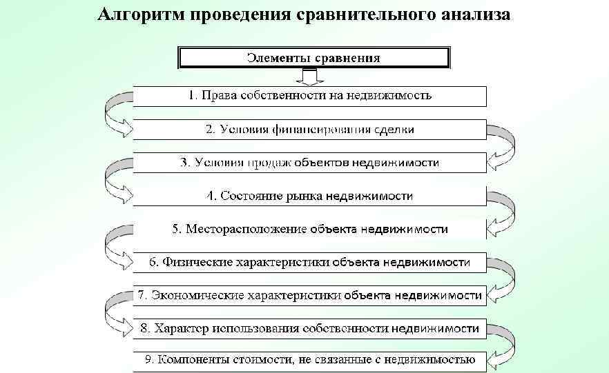 Алгоритм проведения сравнительного анализа 