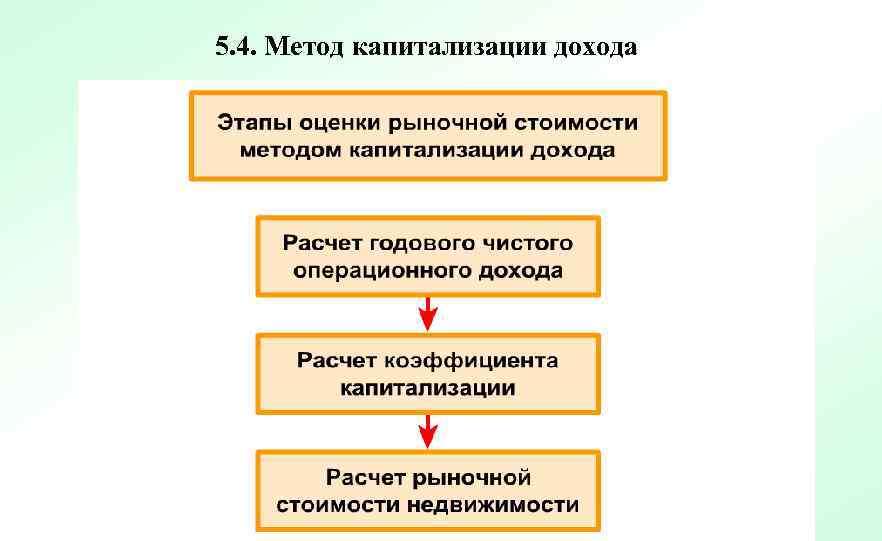 5. 4. Метод капитализации дохода 