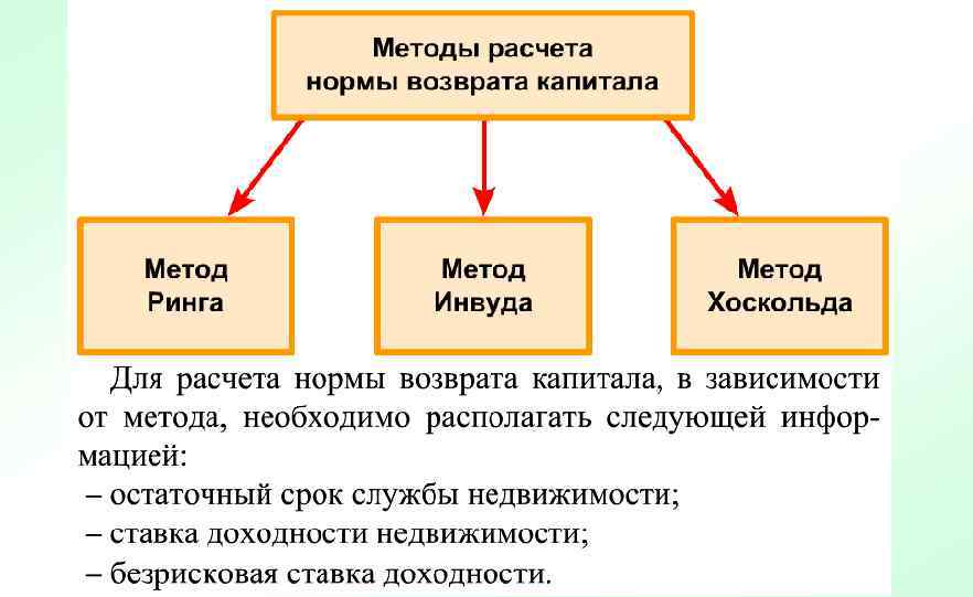 Срок возврата капитала. Методы расчета нормы возврата капитала. Расчет нормы возврата капитала по методу Инвуда. Норма возврата метод ринга. Норма возврата капитала по методу ринга.