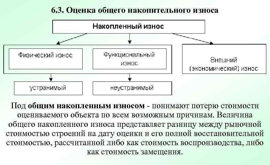 6. 3. Оценка общего накопительного износа Под общим накопленным износом - понимают потерю стоимости