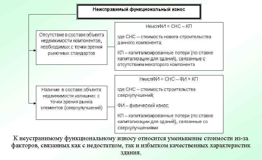 К неустранимому функциональному износу относится уменьшение стоимости из-за факторов, связанных как с недостатком, так