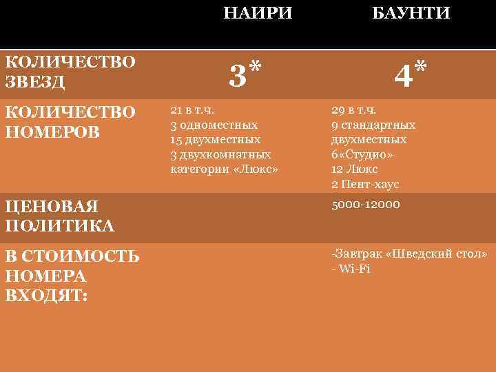      НАИРИ   БАУНТИ КОЛИЧЕСТВО ЗВЕЗД   3*