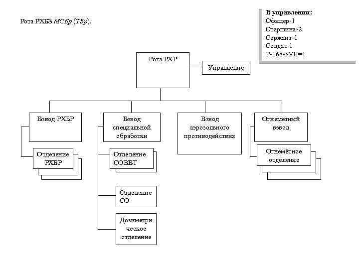 В управлении: Офицер-1 Старшина-2 Сержант-1 Солдат-1 Р-168 -5 УН=1 Рота РХБЗ МСБр (ТБр). Рота