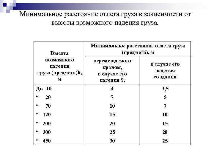 Минимальное расстояние отлета груза в зависимости от высоты возможного падения груза. Высота возможного падения