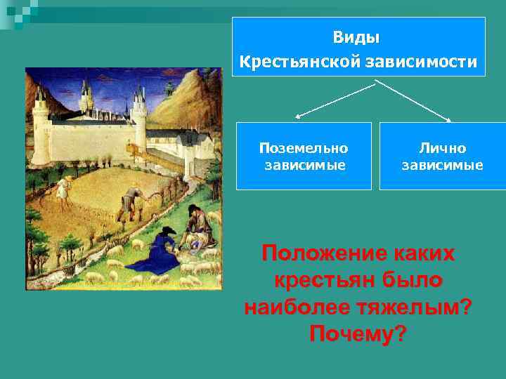 Виды Крестьянской зависимости Поземельно зависимые Лично зависимые Положение каких крестьян было наиболее тяжелым? Почему?