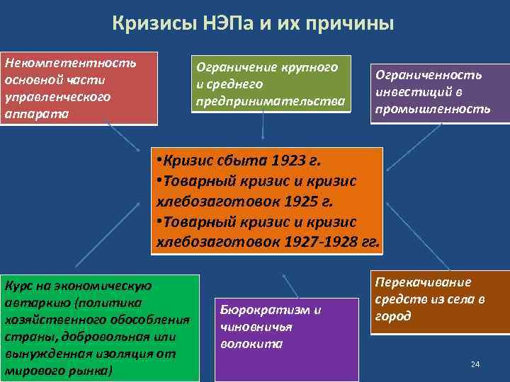 Варианты преодоления кризиса хлебозаготовок в партийно государственном руководстве схема