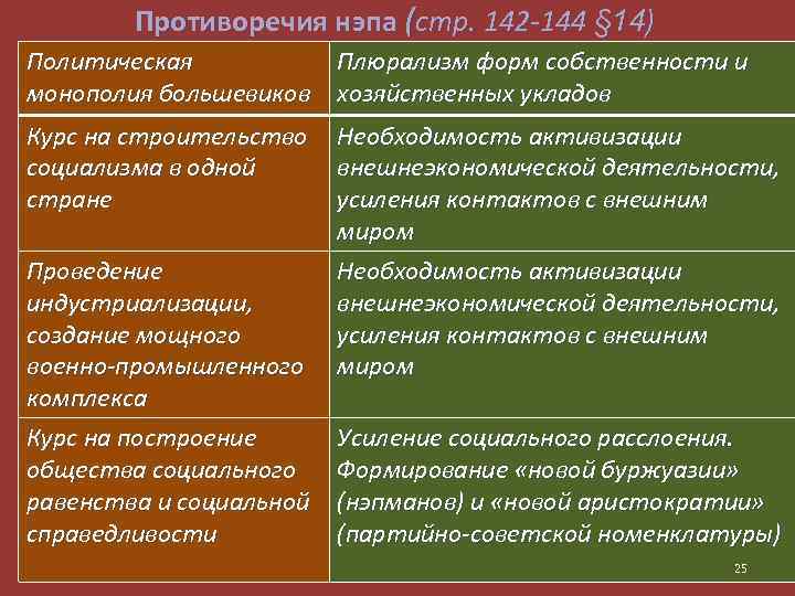 Противоречия нэпа (стр. 142 -144 § 14) Политическая Плюрализм форм собственности и монополия большевиков