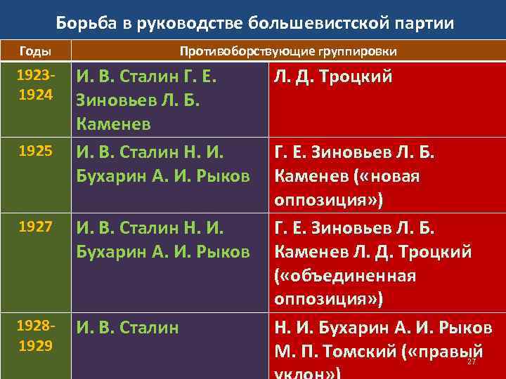 Борьба в руководстве большевистской партии Годы 19231924 1925 Противоборствующие группировки И. В. Сталин Г.