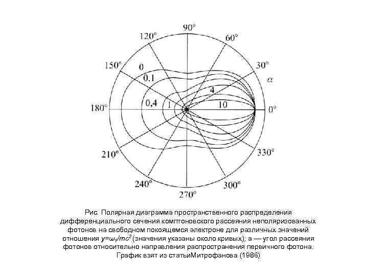 Полярная диаграмма. Сечение комптоновского рассеяния. Полярные графики. Полярный график.