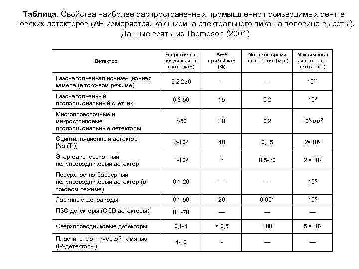 Таблица. Свойства наиболее распространенных промышленно производимых рентге новских детекторов (ΔE измеряется, как ширина спектрального