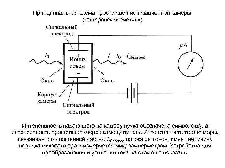 Принципиальная схема простейшей ионизационной камеры (гейгеровский счётчик). Интенсивность падаю щего на камеру пучка обозначена