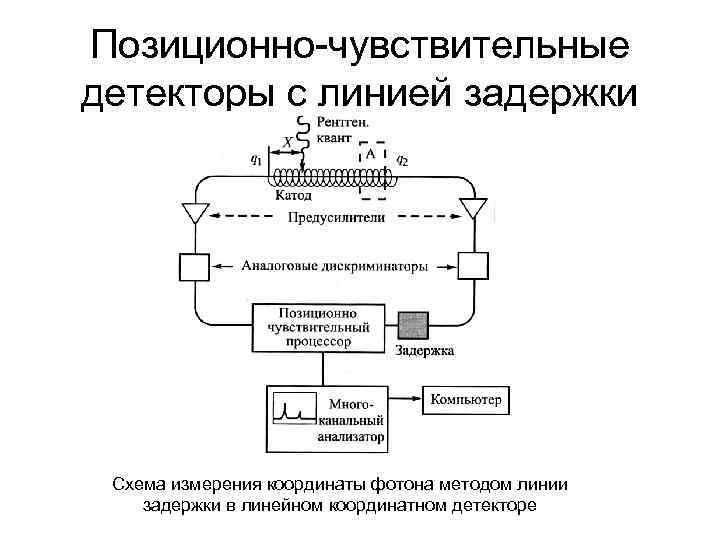 Позиционно чувствительные детекторы с линией задержки Схема измерения координаты фотона методом линии задержки в