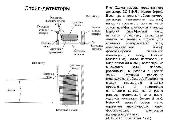 Стрип детекторы Рис. Схема камеры координатного детектора ОД 3 (ИЯФ, Новосибирск). Весь чувствительный объем