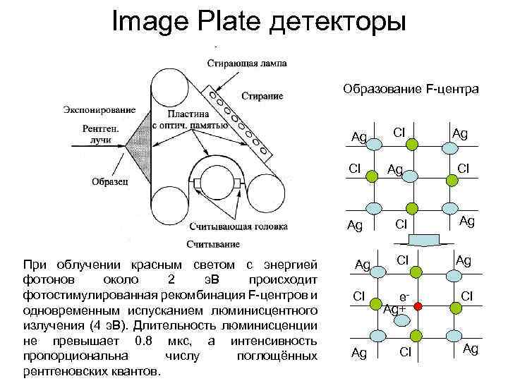 Image Plate детекторы Образование F центра Ag Cl Ag Ag Cl Cl Ag Cl