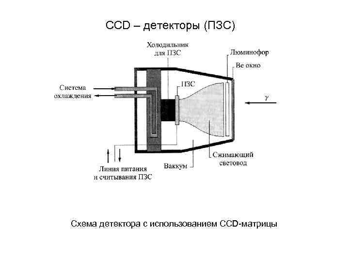 CCD – детекторы (ПЗС) Схема детектора с использованием CCD матрицы 