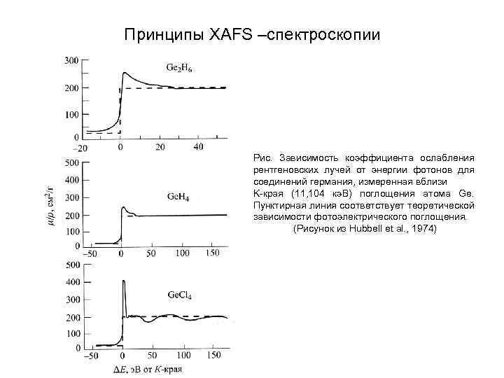 Принципы XAFS –спектроскопии Рис. Зависимость коэффициента ослабления рентгеновских лучей от энергии фотонов для соединений