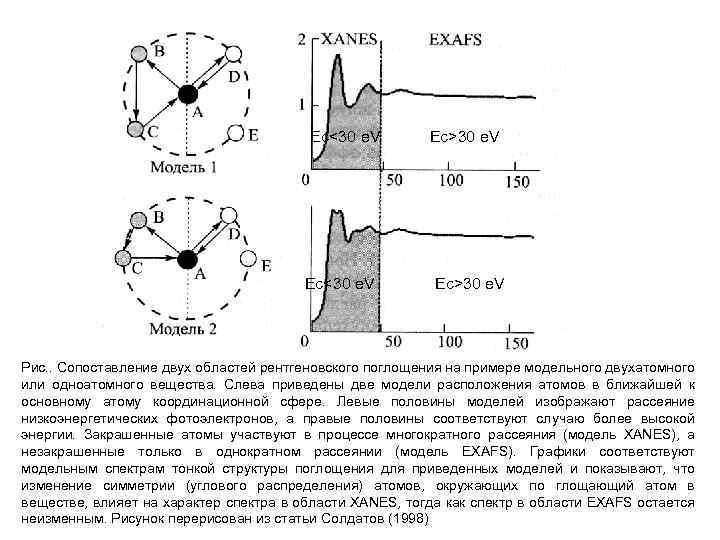 Ec<30 e. V Ec>30 e. V Рис. . Сопоставление двух областей рентгеновского поглощения на