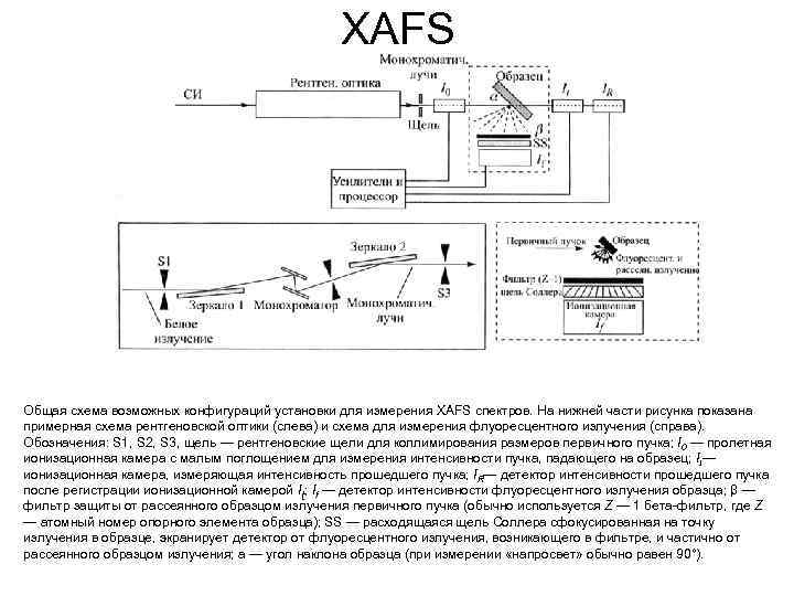 XAFS Общая схема возможных конфигураций установки для измерения XAFS спектров. На нижней части рисунка