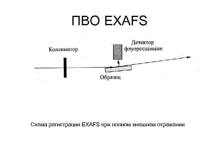 ПВО EXAFS Схема регистрации EXAFS при полном внешнем отражении 