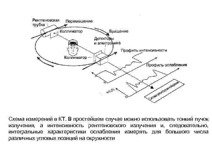 Схема измерений в КТ. В простейшем случае можно использовать тонкий пучок излучения, а интенсивность