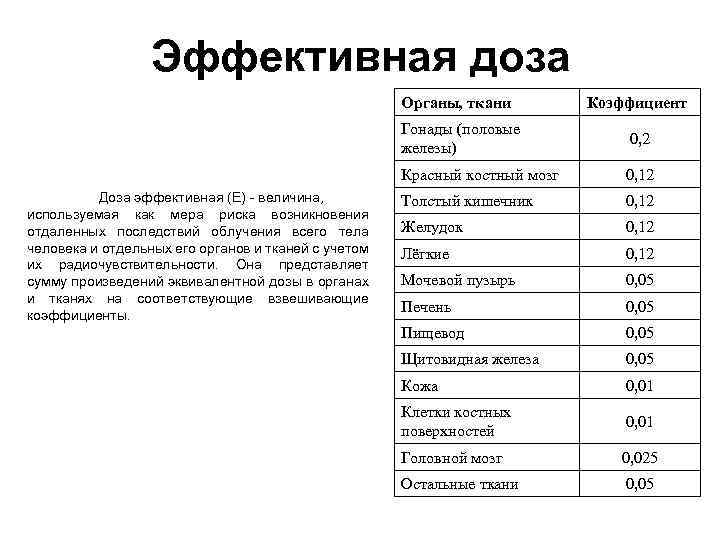 Эффективная доза Органы, ткани Гонады (половые железы) 0, 2 Красный костный мозг Доза эффективная