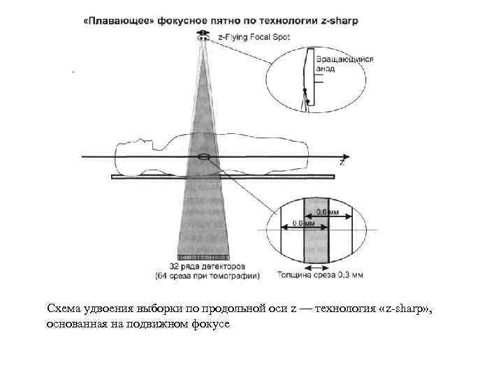 Схема удвоения выборки по продольной оси z — технология «z-sharp» , основанная на подвижном