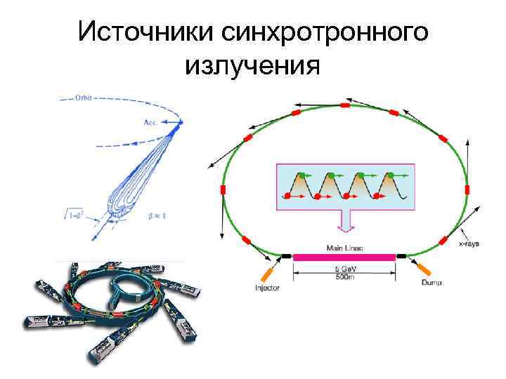 Источники синхротронного излучения 