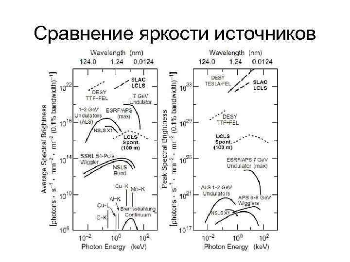 Сравнение яркости источников 