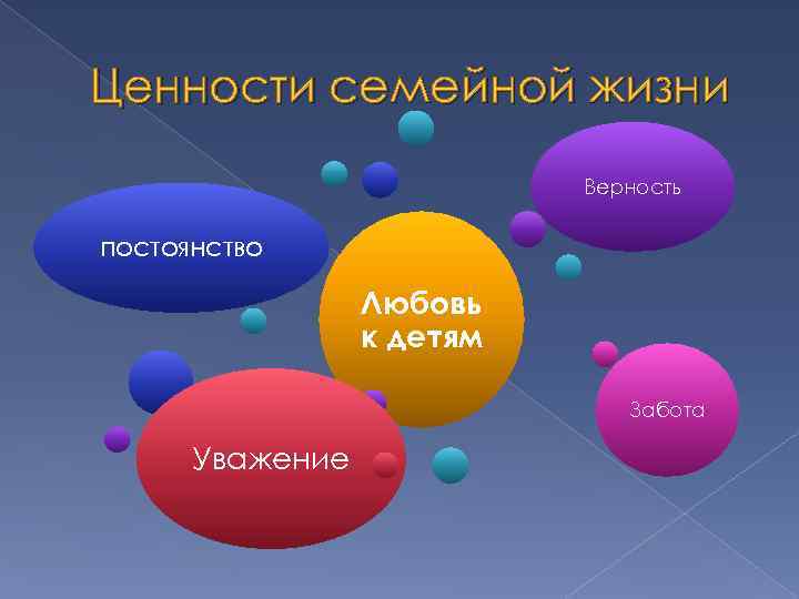 Ценности семейной жизни Верность постоянство Любовь к детям Забота Уважение 