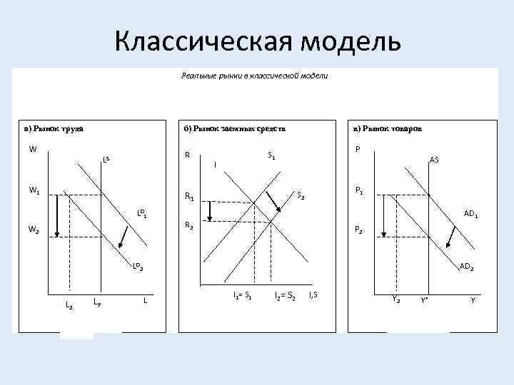 Классическая модель Реальные рынки в классической модели б) Рынок заемных средств а) Рынок труда