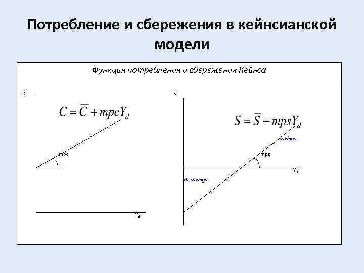 Потребление и сбережения в кейнсианской модели Функция потребления и сбережения Кейнса S C savings