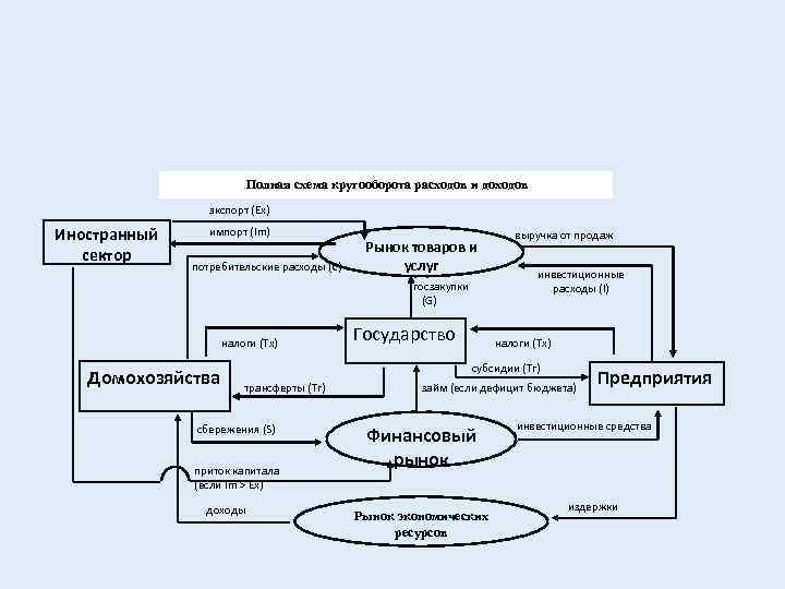 Полная схема кругооборота расходов и доходов экспорт (Ex) Иностранный сектор импорт (Im) потребительские расходы