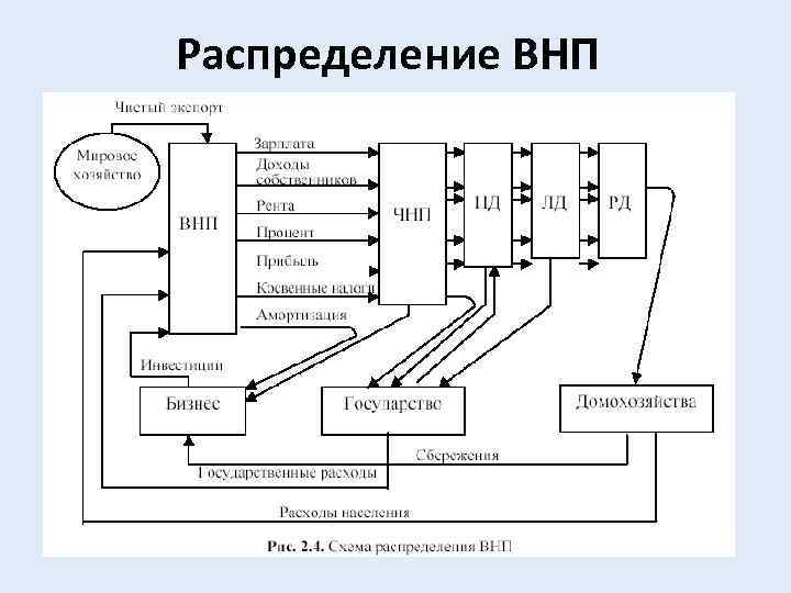 Распределение ВНП 