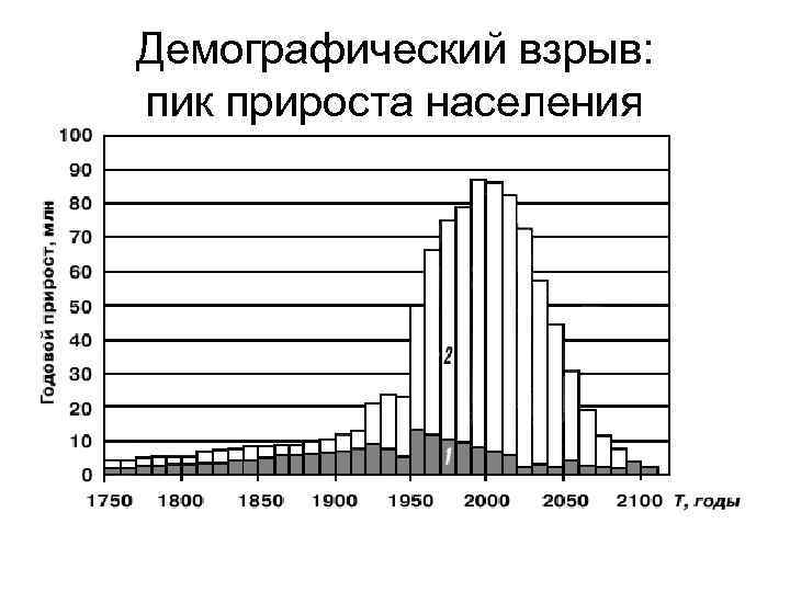 Демографический взрыв картинки