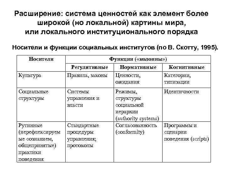 Расширение: система ценностей как элемент более широкой (но локальной) картины мира, или локального институционального