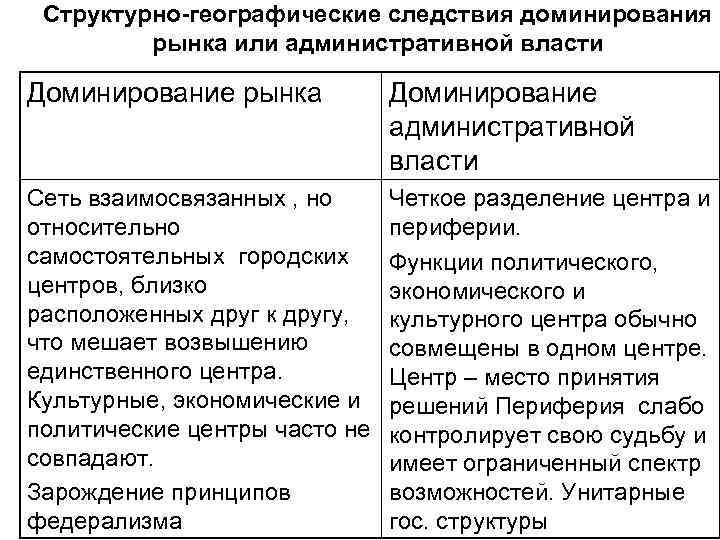 Структурно-географические следствия доминирования рынка или административной власти Доминирование рынка Доминирование административной власти Сеть взаимосвязанных