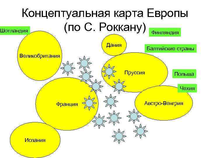 Концептуальная карта Европы (по С. Роккану) Финляндия Шотландия Дания Балтийские страны Великобритания Пруссия Польша