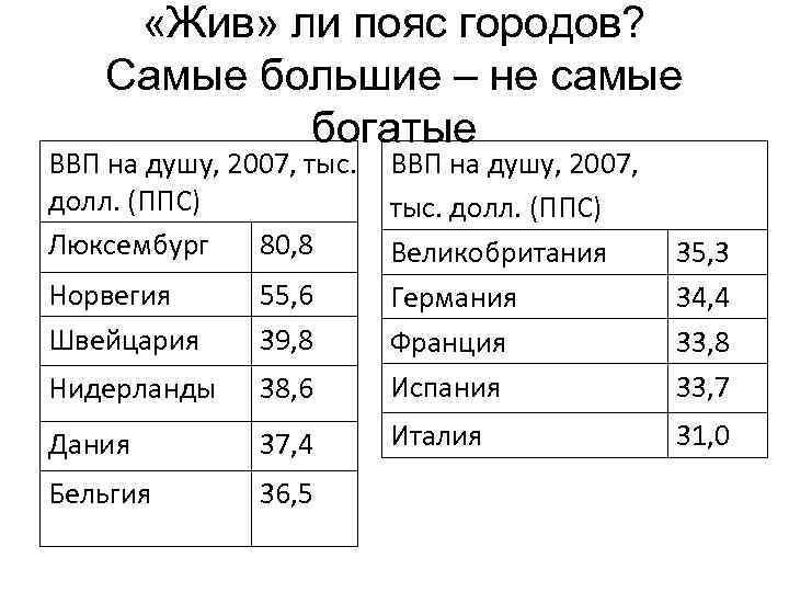  «Жив» ли пояс городов? Самые большие – не самые богатые ВВП на душу,