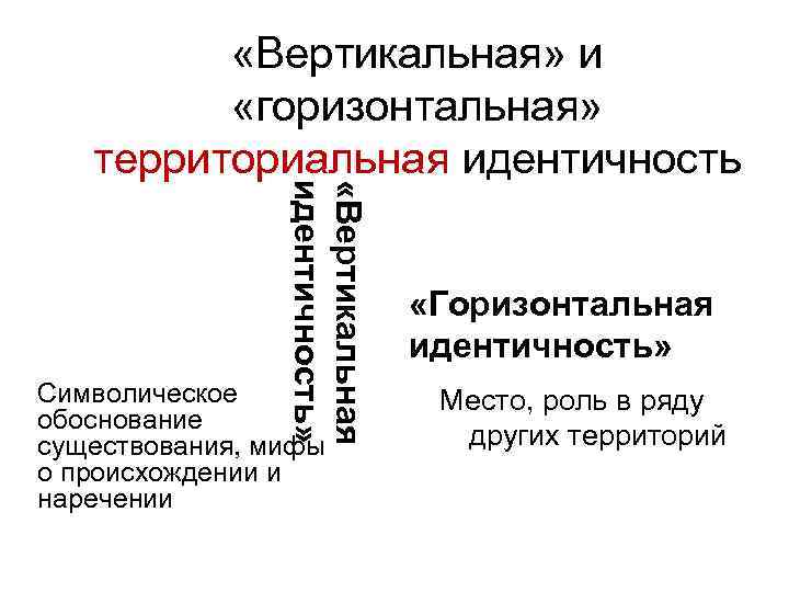  «Вертикальная идентичность» «Вертикальная» и «горизонтальная» территориальная идентичность Символическое обоснование существования, мифы о происхождении