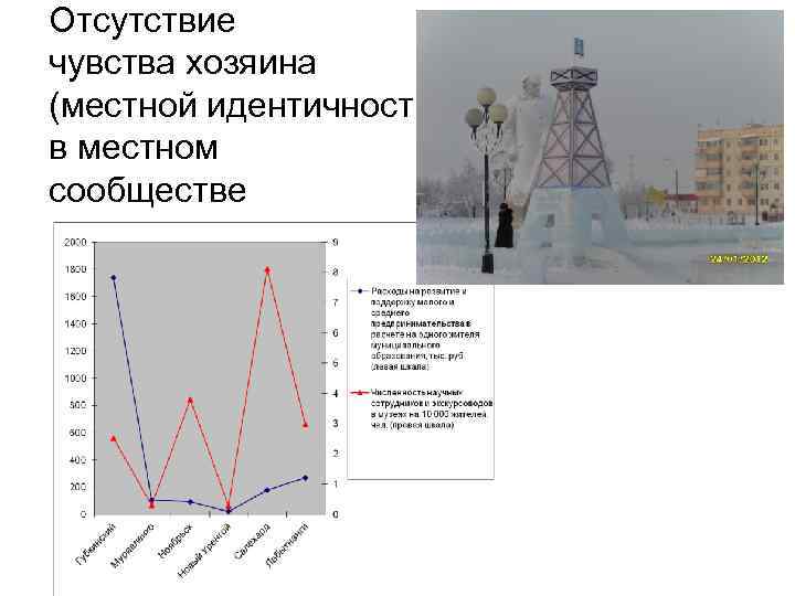 Отсутствие чувства хозяина (местной идентичности) в местном сообществе 