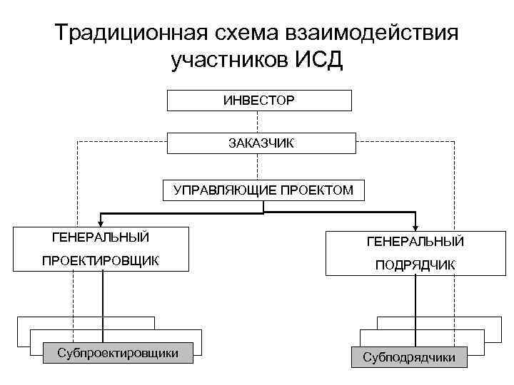 Традиционная схема взаимодействия участников ИСД ИНВЕСТОР ЗАКАЗЧИК УПРАВЛЯЮЩИЕ ПРОЕКТОМ ГЕНЕРАЛЬНЫЙ ПРОЕКТИРОВЩИК ПОДРЯДЧИК Субпроектировщики Субподрядчики
